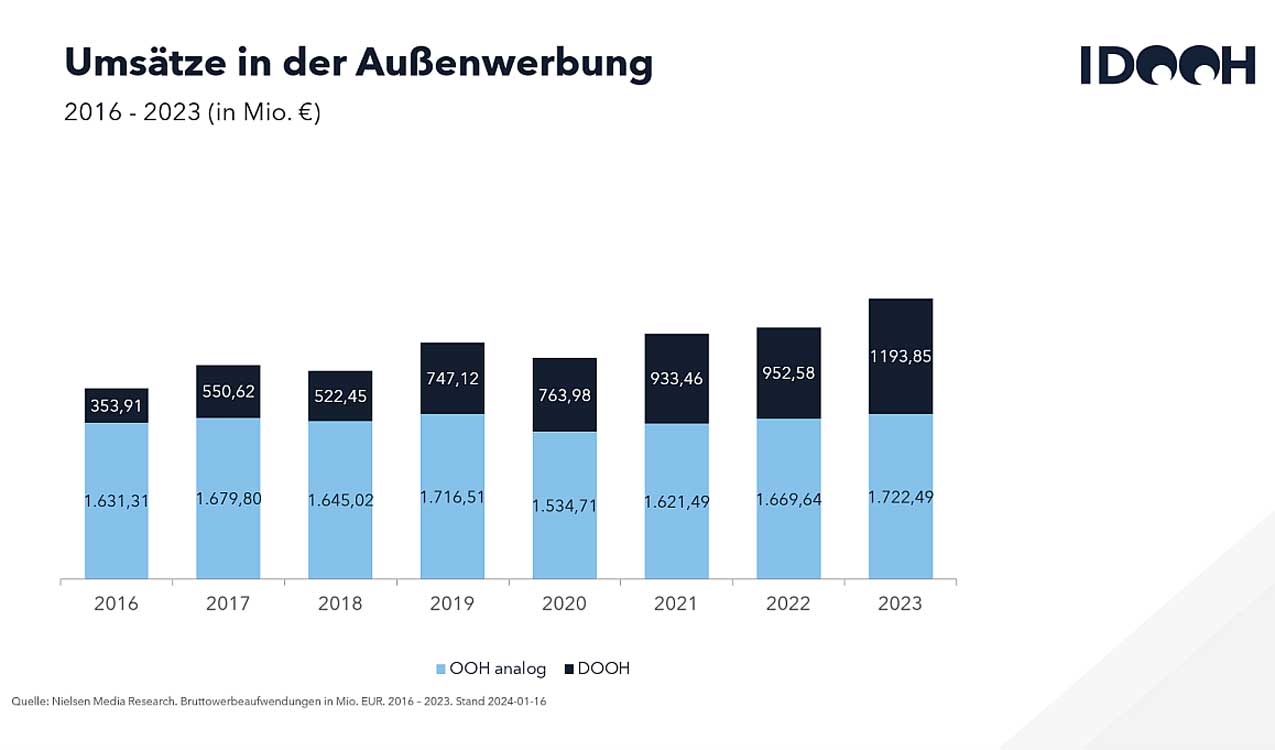 IDOOH Nielsen Werbetrend DOOH, Digital Out of Home