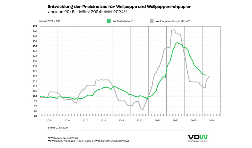 Papierpreise VDW