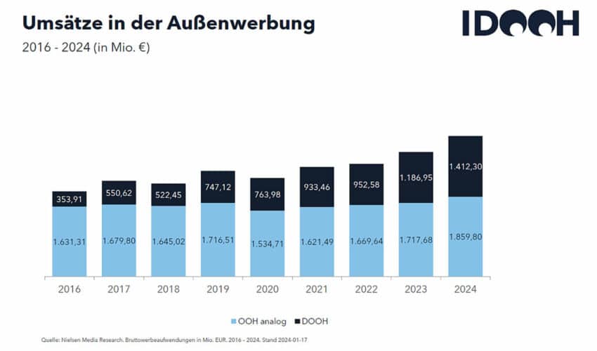 DOOH auf Erfolgskurs