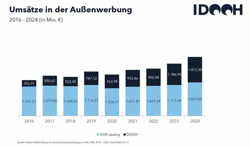 DOOH auf Erfolgskurs