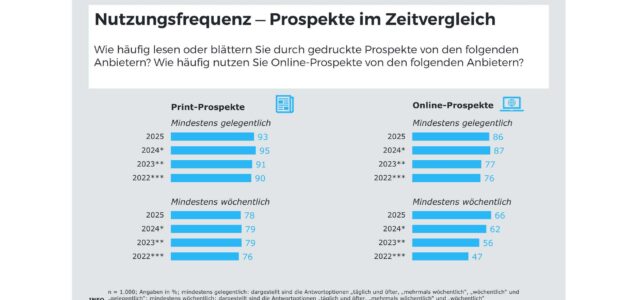 Prospektmonitor 2025, IFH Media Analytics