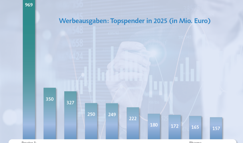 Die Top-Spender der Werbeausgaben im Jahr 2025