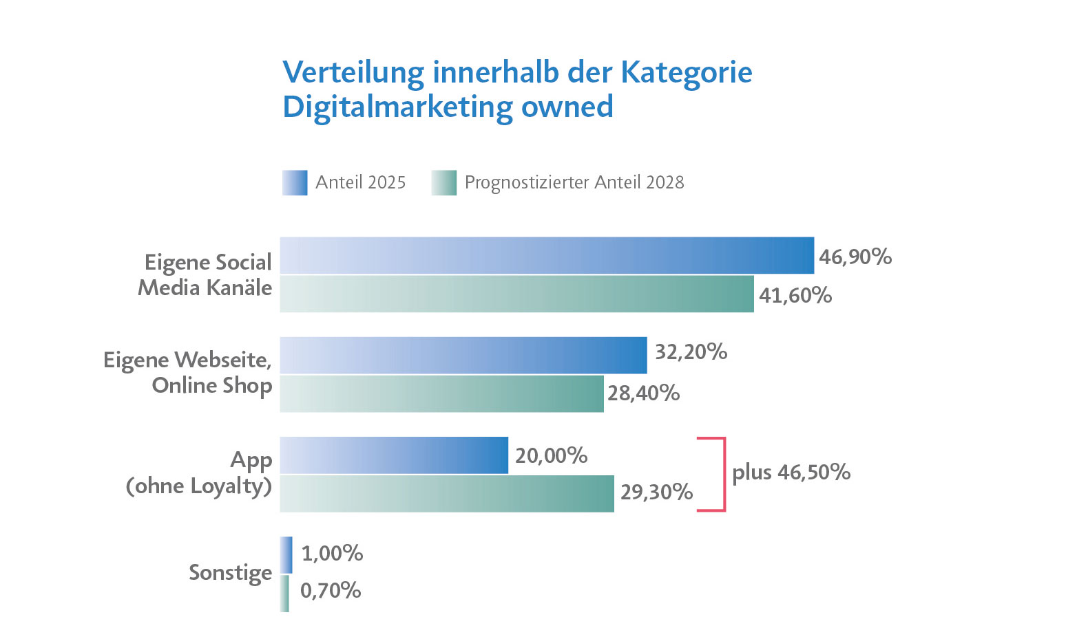 digitalmarketing_owned Ausgaben Digitalmarketing owned