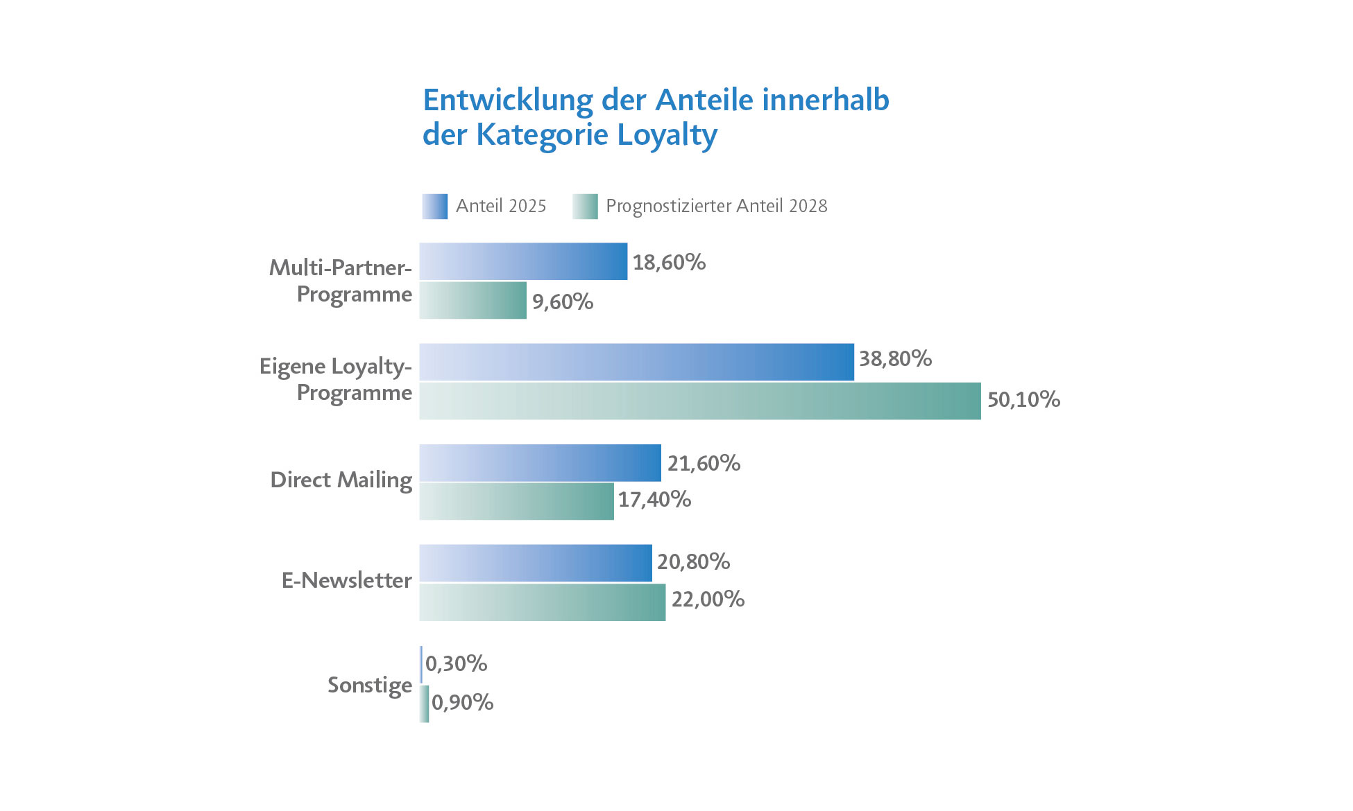 loyalty Entwicklung Ausgaben Loyalty