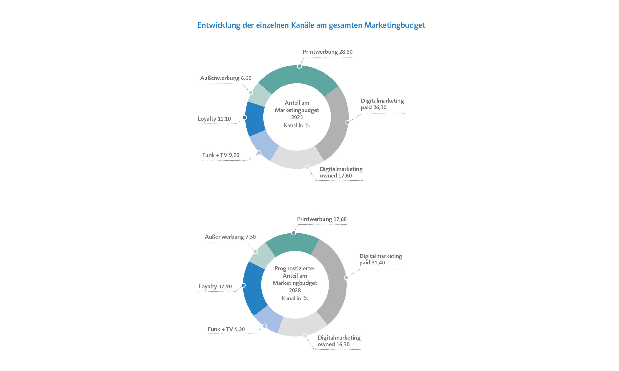 werbeausgaben Entwicklung Werbeausgaben