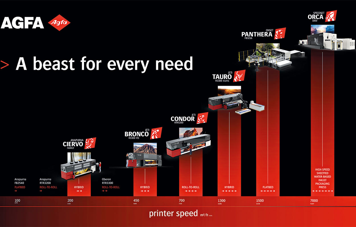 Präsentation der AGFA-Produkte mit steigender Kurve.