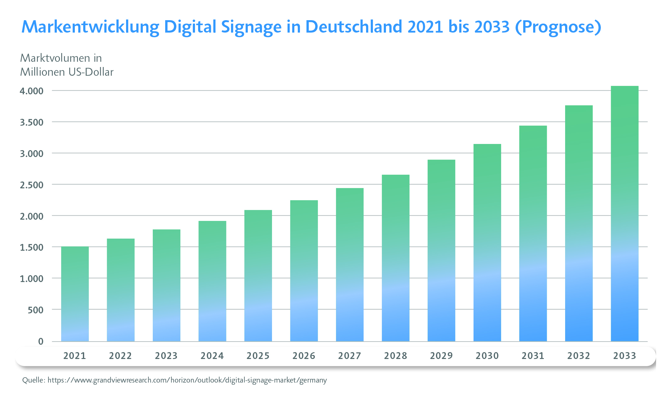 FOK_digital_signage_Markt_Deutschland Grafik Entwicklung Digital-Signage-Markt-Deutschland
